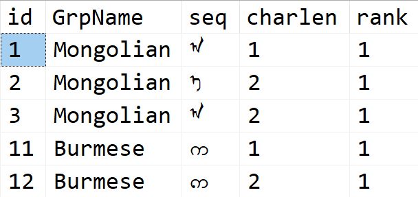 Output from the same SELECT query, now with Burmese characrters added