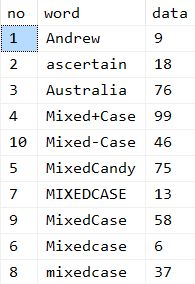 THe CaseSorting  table sorted by a case-sensitive SQL collation
