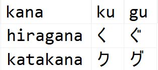 The ku and gu characters in both hiragana and katakana