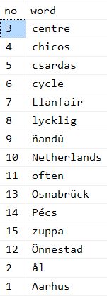 sortwords sorted according Danish and Greenlandic
