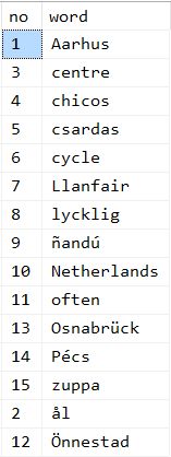 sortwords sorted according to Finnish and Swedish