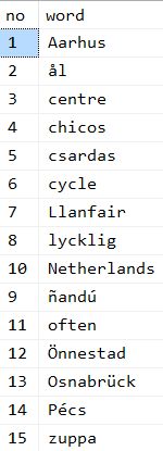sortwords sorted according to modern Spanish